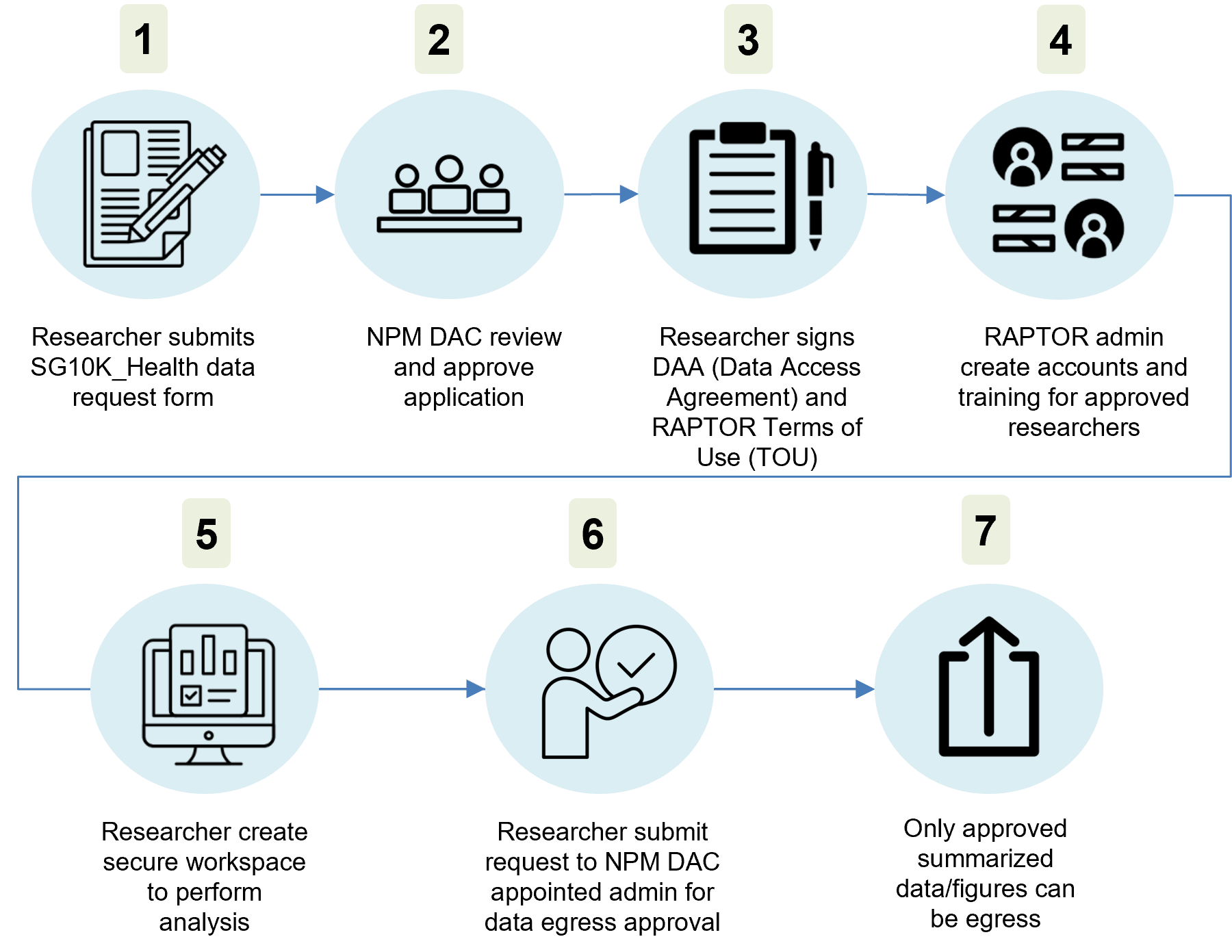 Accessing the SG10K_Health data through RAPTOR